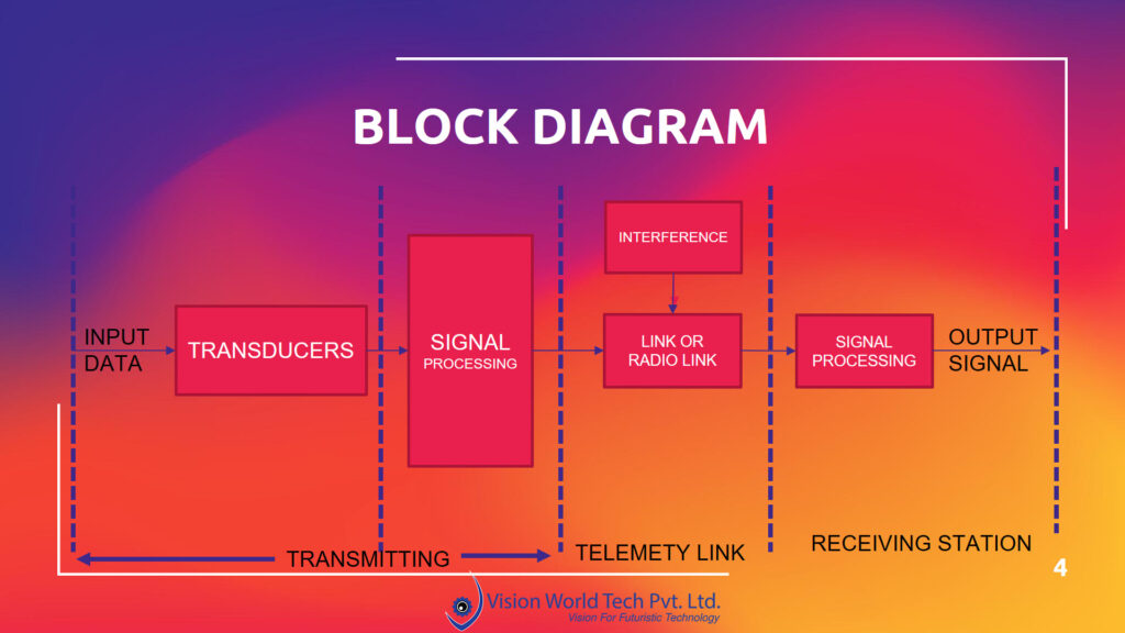 Block Diagram for Telemetry System
