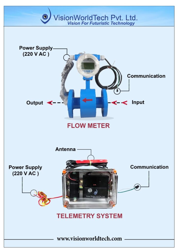 Installation of the Flow Meter and Telemetry System