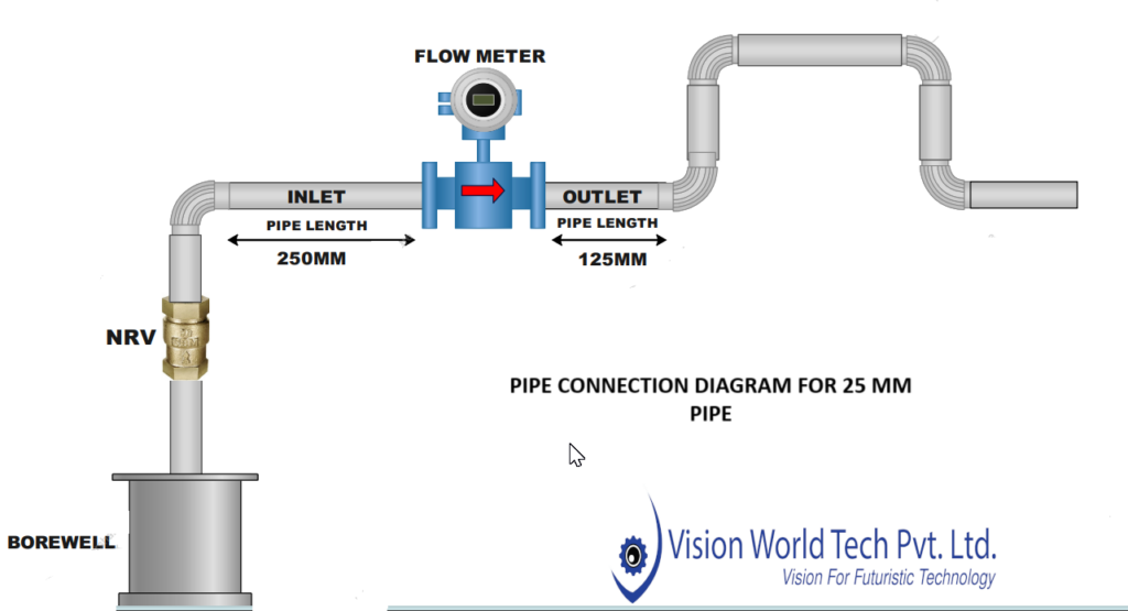 Installation Flow-Meter Diagram