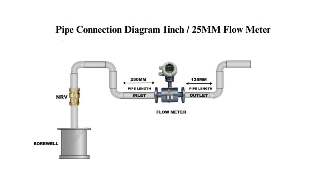 25 mm flow meter 25 mm flow meter