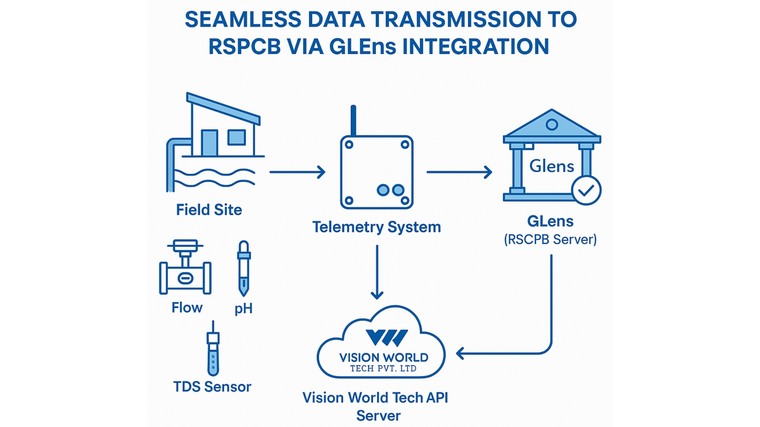Data Integration with RSPCB server diagram