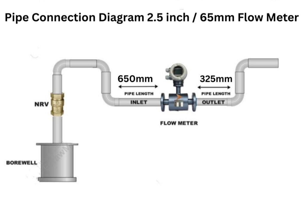 Pipe connection diagram 2.5 inch / 65 mm flowmeter