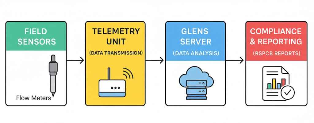 Data-Integration-with-RSPCB-server Data-Integration-with-RSPCB-server