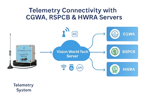Real-time telemetry connectivity system by Vision World Tech Pvt. Ltd. integrating STP and flow meter data with CPCB and CGWA servers.