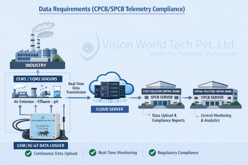 Industrial 4G telemetry system by Vision World Tech Pvt. Ltd. for remote data monitoring